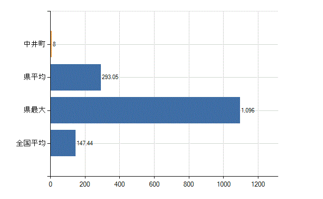 足柄上郡中井町の診療科別医師数：総数(人)