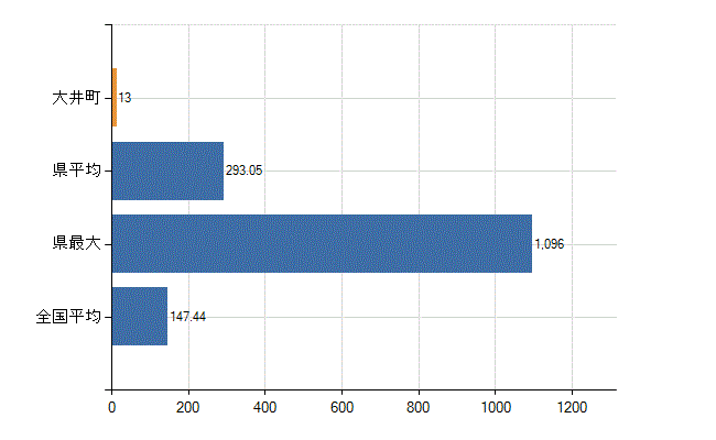 足柄上郡大井町の診療科別医師数：総数(人)