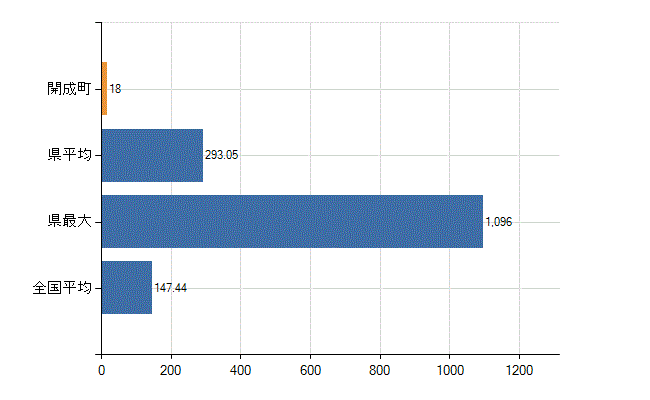 足柄上郡開成町の診療科別医師数：総数(人)