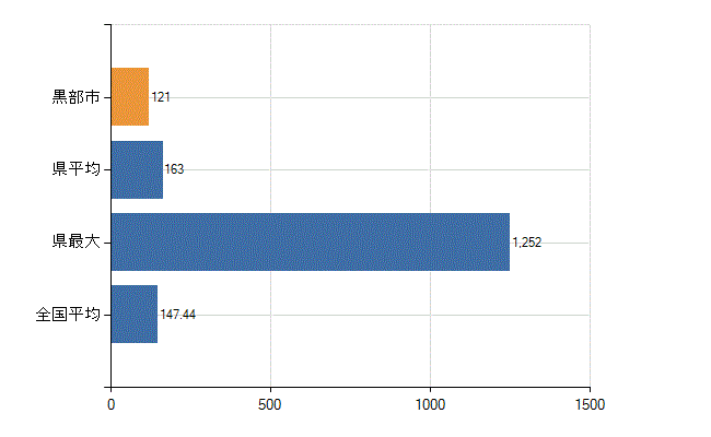 黒部市の診療科別医師数：総数(人)