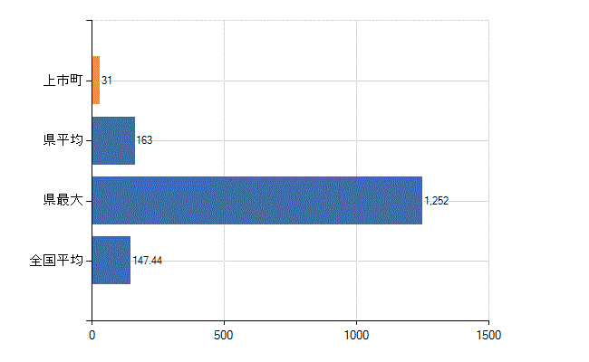 中新川郡上市町の診療科別医師数：総数(人)
