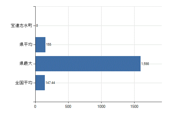 羽咋郡宝達志水町の診療科別医師数：総数(人)