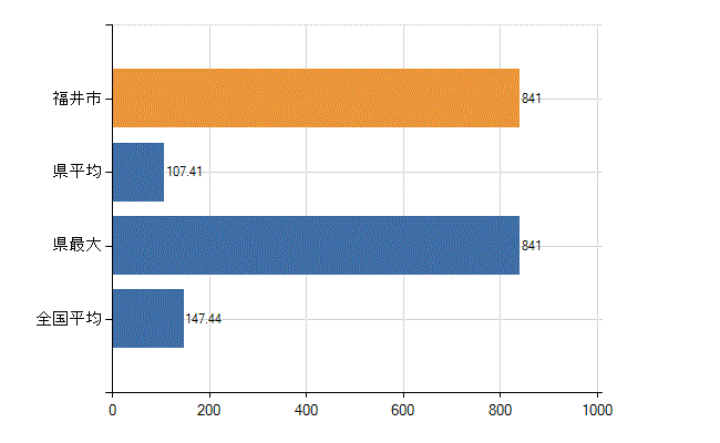 福井市の診療科別医師数：総数(人)