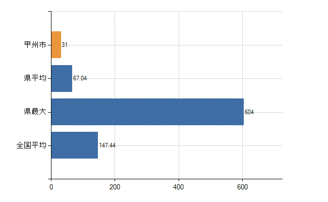 甲州市の診療科別医師数：総数(人)