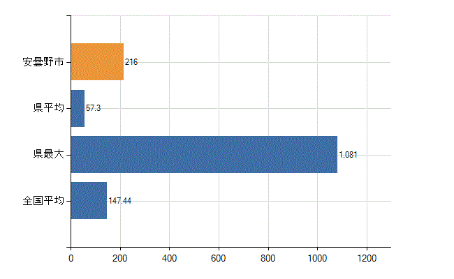 安曇野市の診療科別医師数：総数(人)