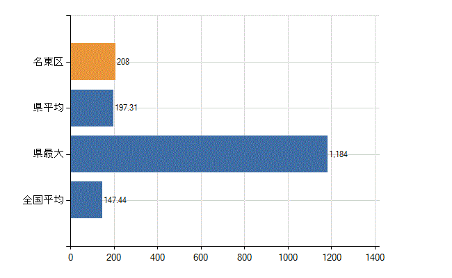 名古屋市名東区の診療科別医師数：総数(人)