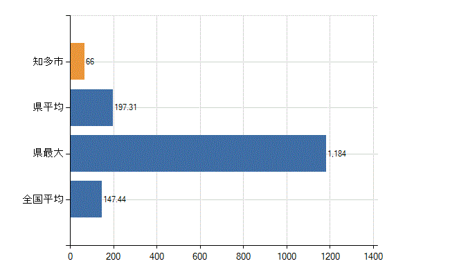 知多市の診療科別医師数：総数(人)
