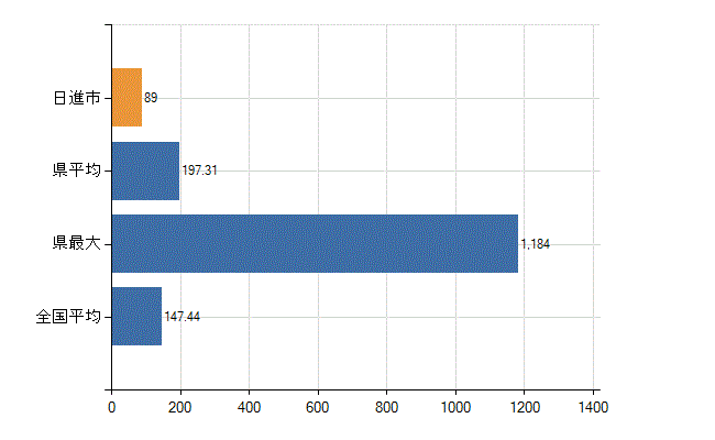 日進市の診療科別医師数：総数(人)