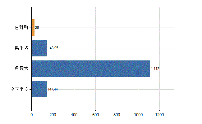 蒲生郡日野町の診療科別医師数：総数(人)