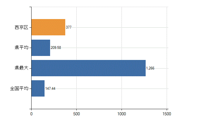 京都市西京区の診療科別医師数：総数(人)