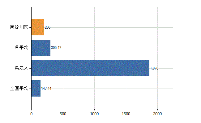 大阪市西淀川区の診療科別医師数：総数(人)