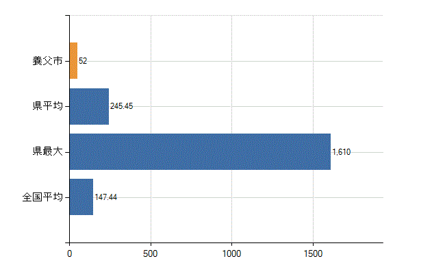 養父市の診療科別医師数：総数(人)