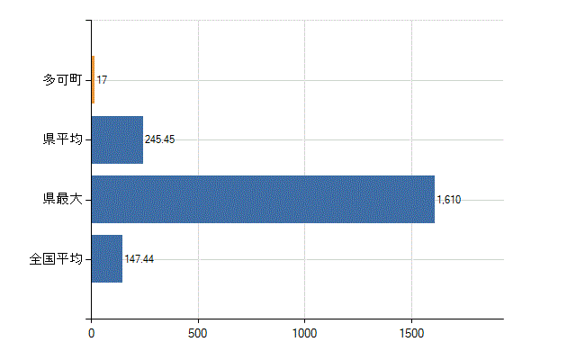 多可郡多可町の診療科別医師数：総数(人)