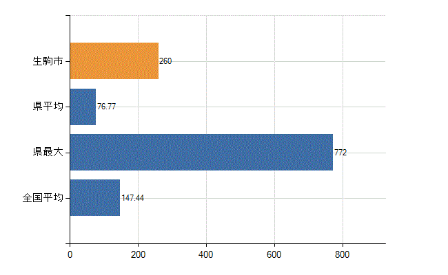 生駒市の診療科別医師数：総数(人)