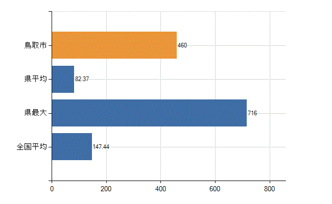 鳥取市の診療科別医師数：総数(人)
