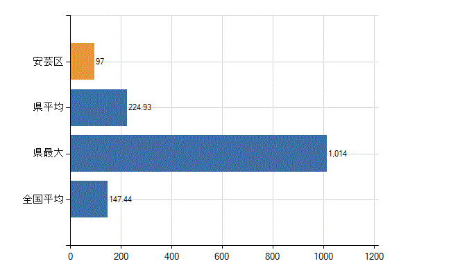 広島市安芸区の診療科別医師数：総数(人)