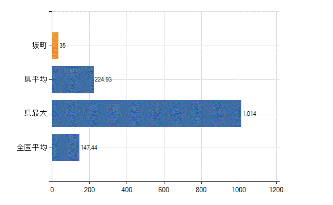 安芸郡坂町の診療科別医師数：総数(人)