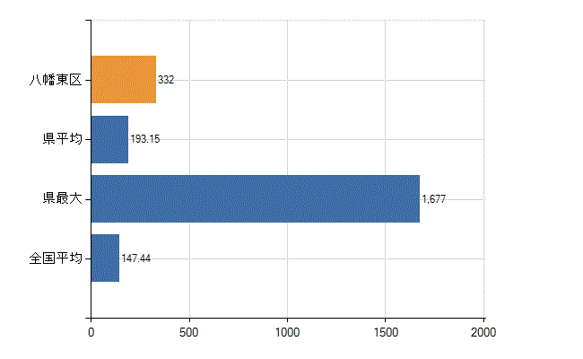 北九州市八幡東区の診療科別医師数：総数(人)