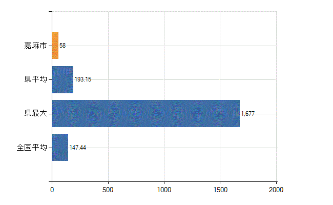 嘉麻市の診療科別医師数：総数(人)