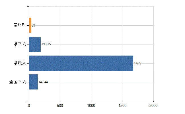 遠賀郡岡垣町の診療科別医師数：総数(人)