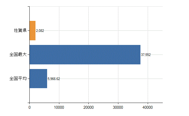 佐賀県の診療科別医師数：総数(人)