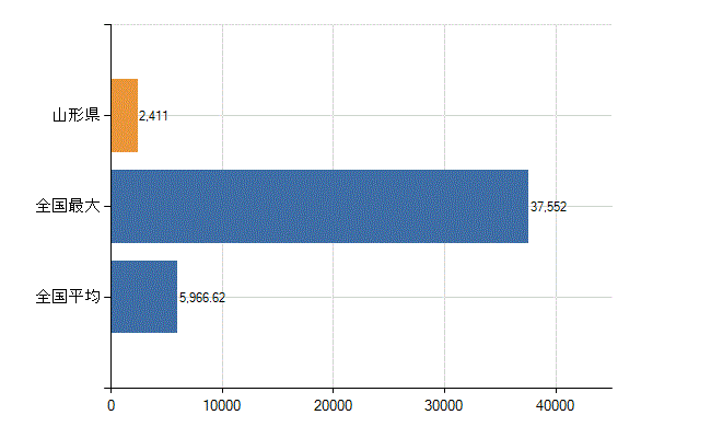山形県の診療科別医師数：総数(人)