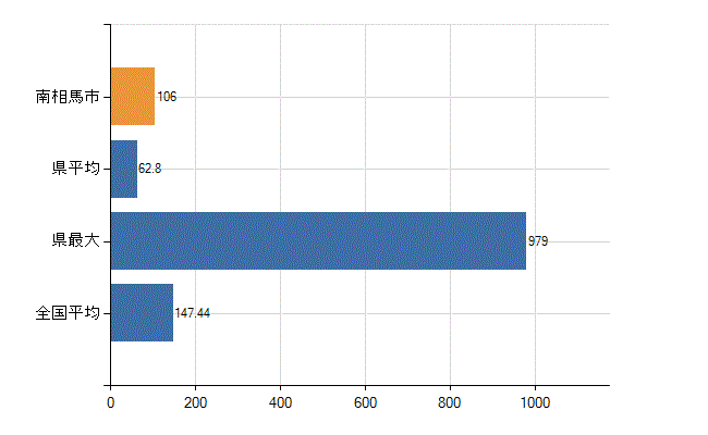 南相馬市の診療科別医師数：総数(人)