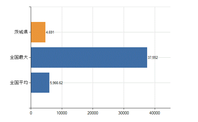 茨城県の診療科別医師数：総数(人)