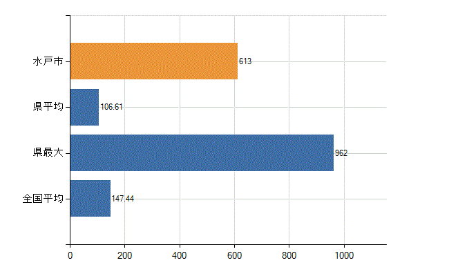水戸市の診療科別医師数：総数(人)