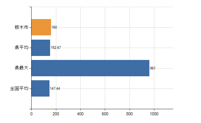栃木市の診療科別医師数：総数(人)