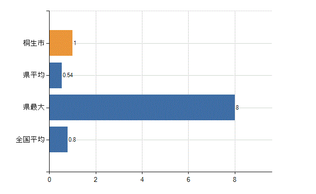 桐生市の診療科別医師数：呼吸器外科(人)
