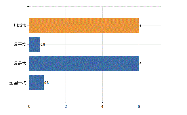 川越市の診療科別医師数：呼吸器外科(人)