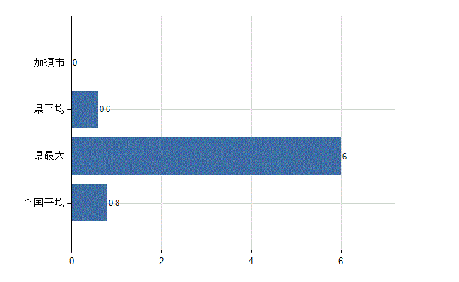 加須市の診療科別医師数：呼吸器外科(人)