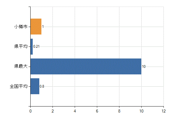 小樽市の診療科別医師数：呼吸器外科(人)