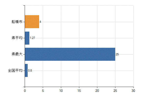 船橋市の診療科別医師数：呼吸器外科(人)