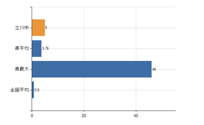 立川市の診療科別医師数：呼吸器外科(人)