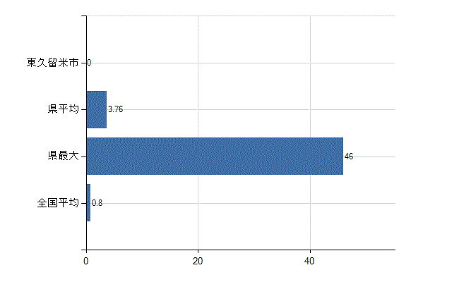 東久留米市の診療科別医師数：呼吸器外科(人)