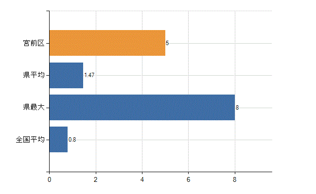 川崎市宮前区の診療科別医師数：呼吸器外科(人)