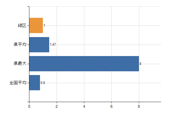 相模原市緑区の診療科別医師数：呼吸器外科(人)