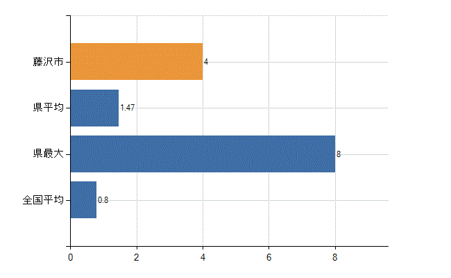 藤沢市の診療科別医師数：呼吸器外科(人)