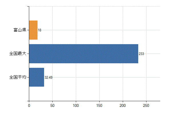 富山県の診療科別医師数：呼吸器外科(人)
