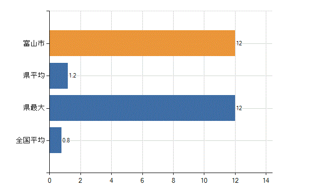 富山市の診療科別医師数：呼吸器外科(人)