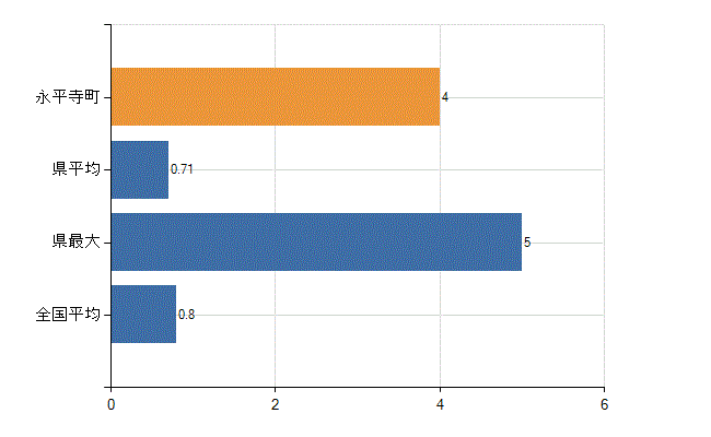 吉田郡永平寺町の診療科別医師数：呼吸器外科(人)