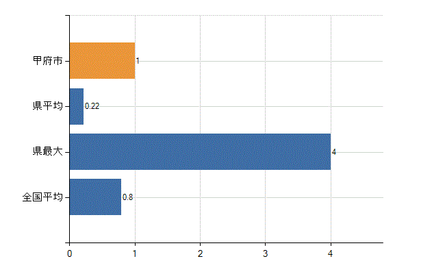 甲府市の診療科別医師数：呼吸器外科(人)