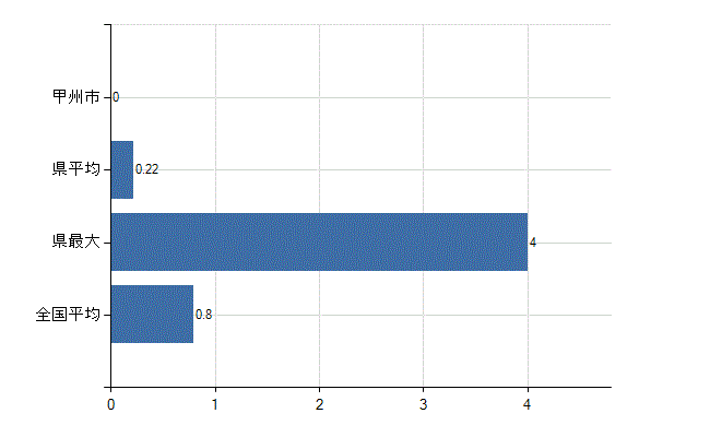 甲州市の診療科別医師数：呼吸器外科(人)