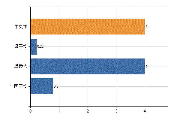 中央市の診療科別医師数：呼吸器外科(人)