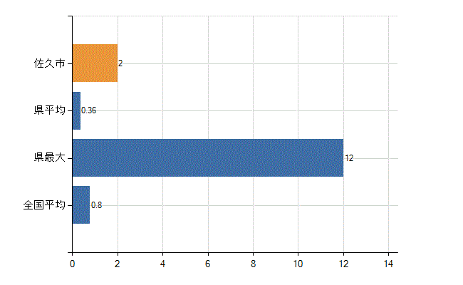 佐久市の診療科別医師数：呼吸器外科(人)