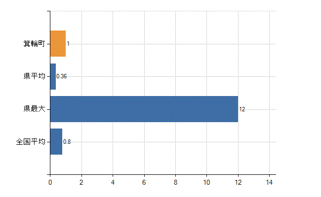 上伊那郡箕輪町の診療科別医師数：呼吸器外科(人)