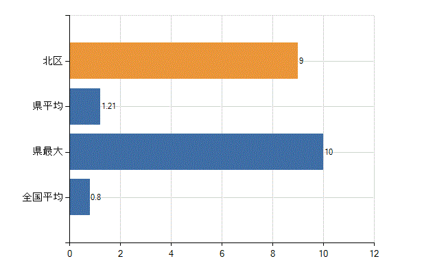 浜松市北区の診療科別医師数：呼吸器外科(人)