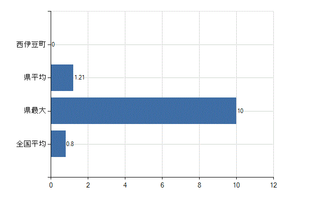 賀茂郡西伊豆町の診療科別医師数：呼吸器外科(人)